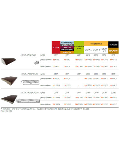 Listwy - kolekcja: Informacja techniczna producenta